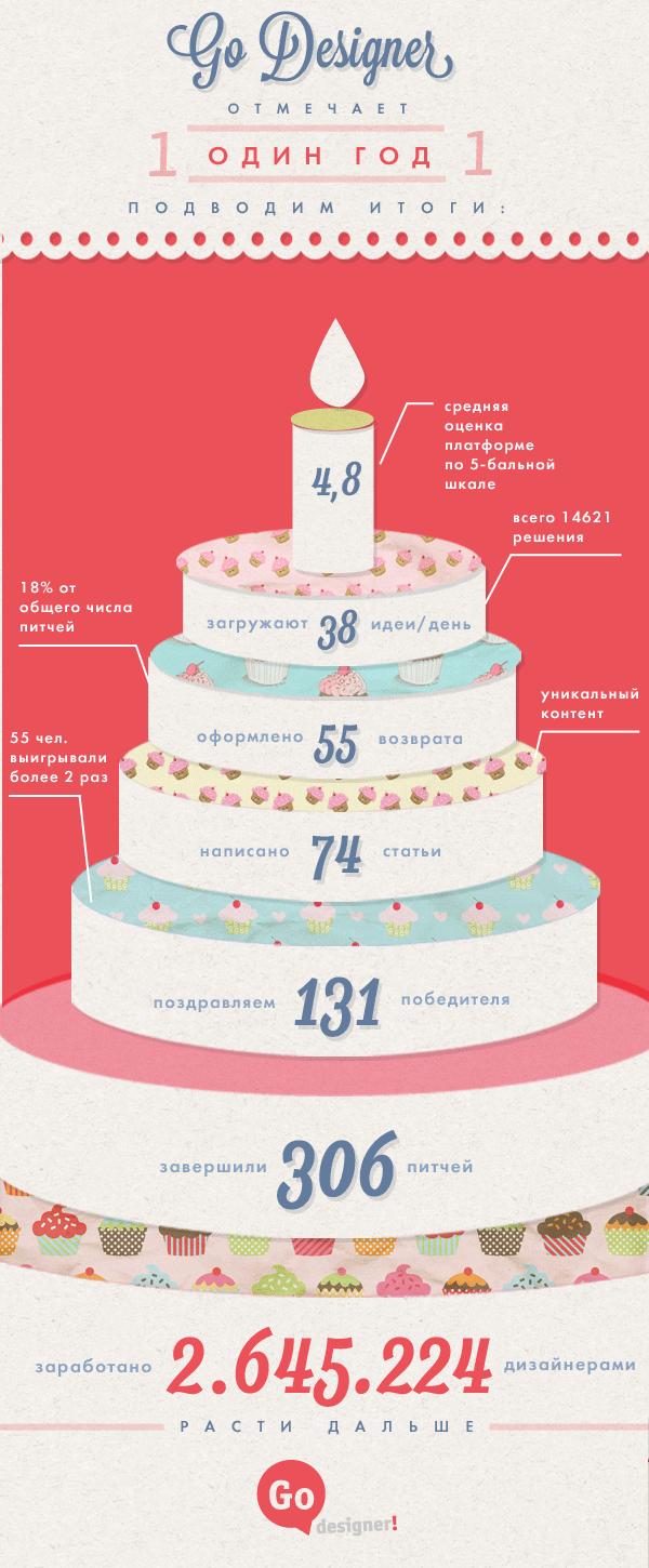 birthday-infografic-3
